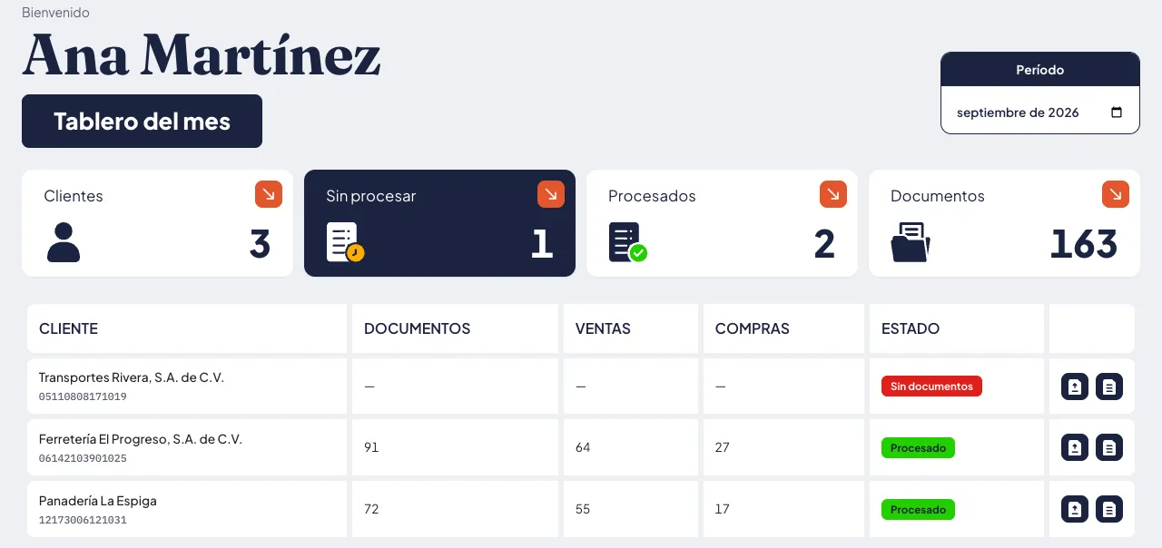 Tablero de SIGAT de la usuaria ficticia Ana Martínez para septiembre de 2026: tres clientes de ejemplo, uno sin procesar, dos procesados, el total de documentos del mes y la tabla de clientes con sus documentos, ventas y compras.